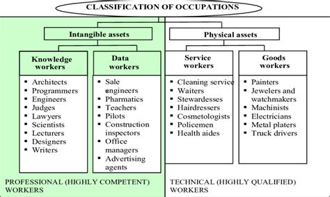Image result for Proffestional Occupations Chart