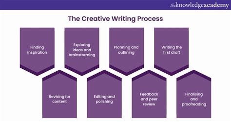 Image result for Structural Approach in Creative Writing