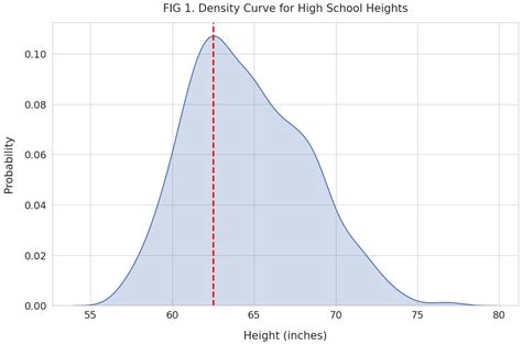 Image result for Density Curve Example