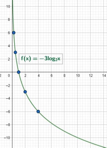 Afbeeldingsresultaten voor log 2 graph
