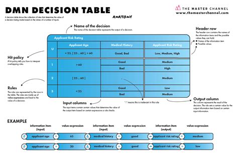 Image result for Example of a Simple Decision Table