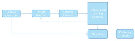 Image result for Feature Selection for Unsupervised Learning