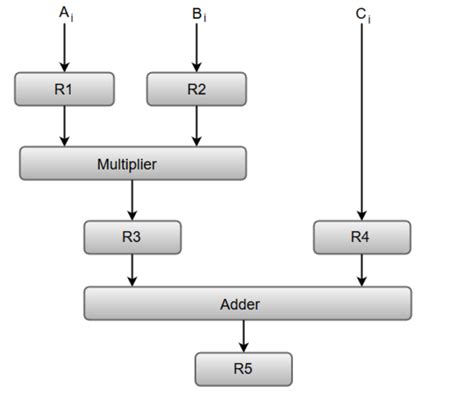 Image result for Pipe Lining and Parallel Processing