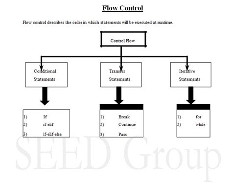 Image result for Decision Box in Python