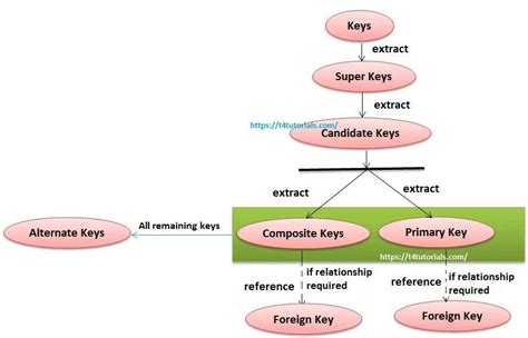 Image result for Database Key Diagram