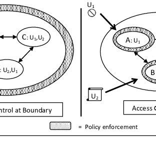 Image result for Billing Boundary vs Access Control Boundary