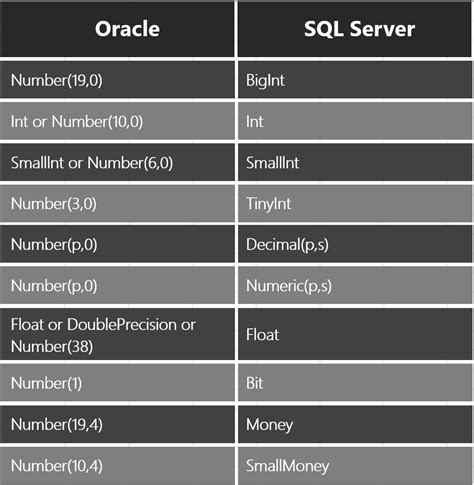 Oracle Data Types に対する画像結果