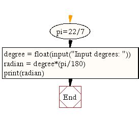 Image result for How to Convert Radians to Degrees in Python