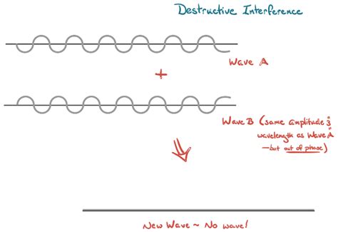 Image result for Constructive and Destructive Interference Examples