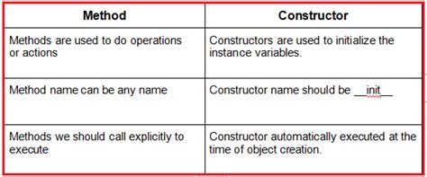 Image result for Difference Between Method and Function