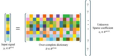 Image result for Sparse Coding and Dictionary Learning Block Diagram
