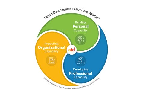 Image result for Capability Development Model