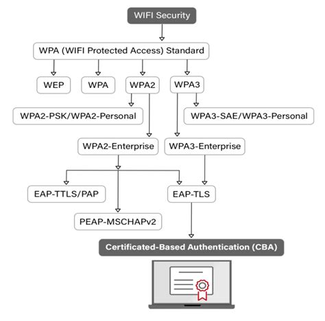 Toradh íomhá ar Type 1 Authentication Methods