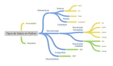Afbeeldingsresultaten voor Python Tipos