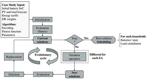 Image result for Different Evolution Optimization Flowchart