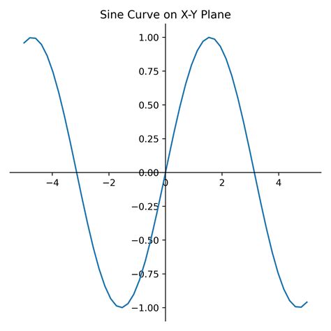 Toradh íomhá ar Spines How Do They Work Matplotlib