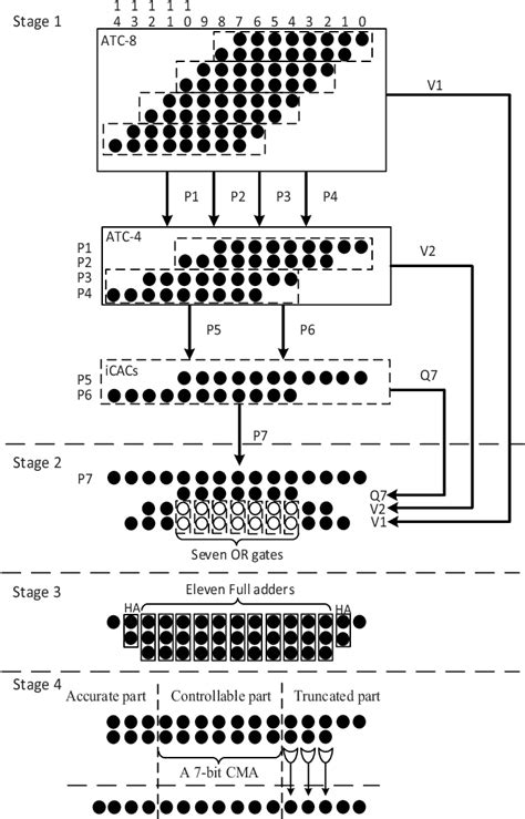 Image result for 8X8 Array Multiplier