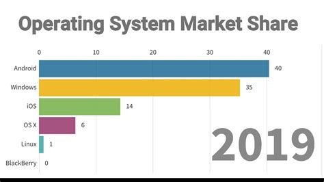 Image result for PC Operating System Share