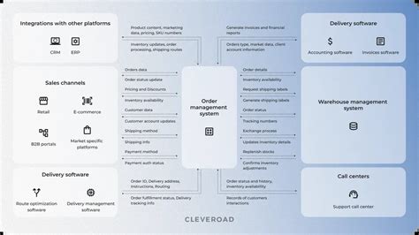 Image result for Order Management System Software Integration