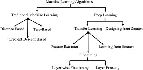 Image result for Typical Machine Learning Approach