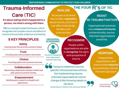 Image result for Plan Do Review for Trauma-Informed Practice