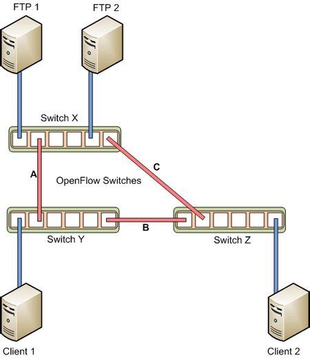 Image result for OpenFlow Router