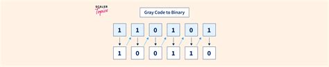 Image result for Gray vs Binary Encoding