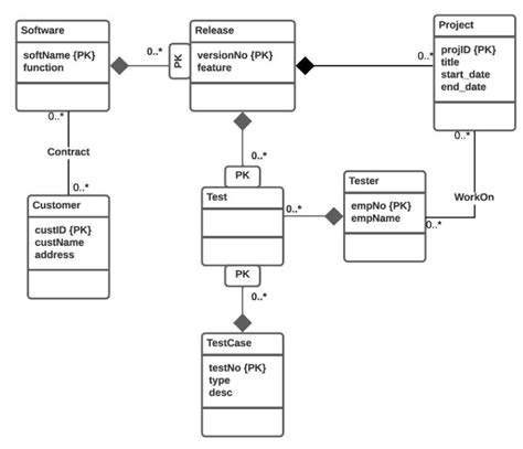 Image result for Relational Database Map