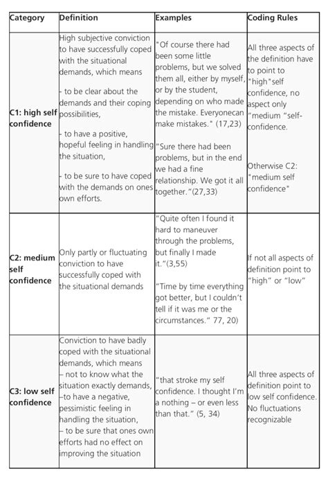 Toradh íomhá ar Content Analysis Coding Matrix Example
