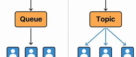 Image result for Queue Topic
