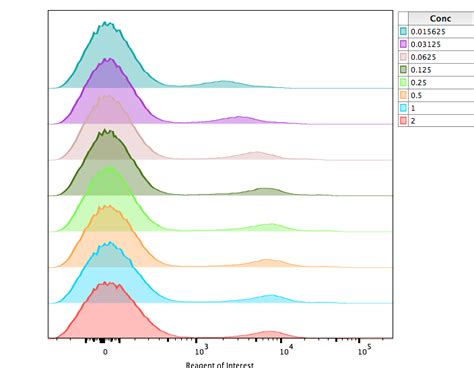 Toradh íomhá ar Flow Cytometry Titration Plot