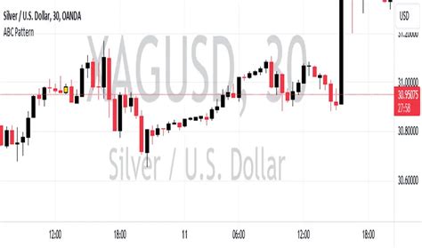 Image result for ABC Candlestick Pattern