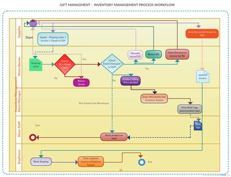 Inventory Management Process Flow Chart に対する画像結果