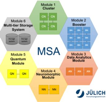 Image result for Modular Supercomputing Architecture