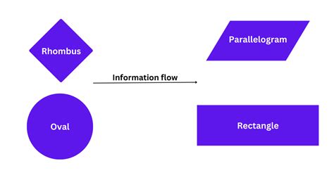 Image result for Flowchart System in Programming