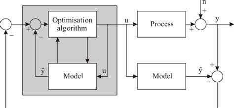 Image result for Model Predictive Control System Diagram