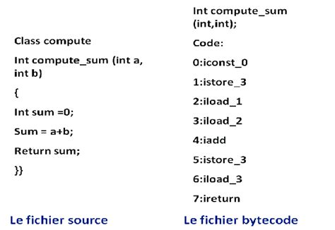 Image result for Bytecode C Quoi