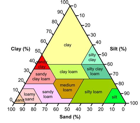 Soil Component Chart に対する画像結果