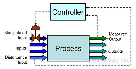 Process Controls Cheme Block Diagram に対する画像結果