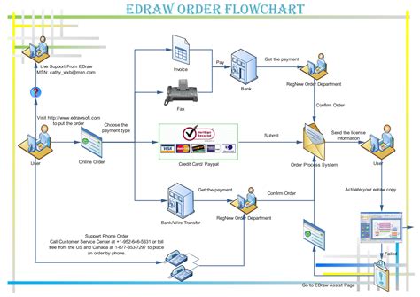 Image result for Work Order Flow Chart
