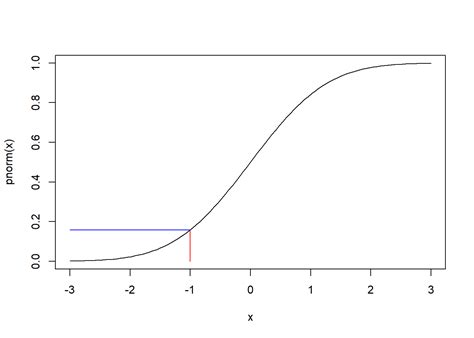 Afbeeldingsresultaten voor Cumulative Normal Distribution
