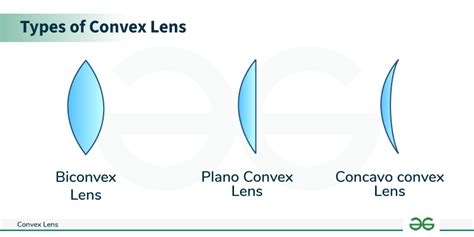 Convex Lens に対する画像結果