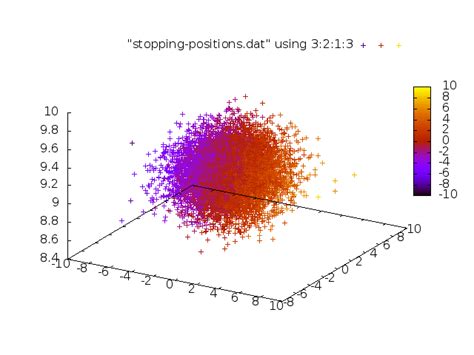 Image result for Splot Gnuplot