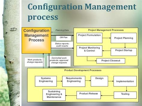 Image result for Configuration Management Process Flow Diagram