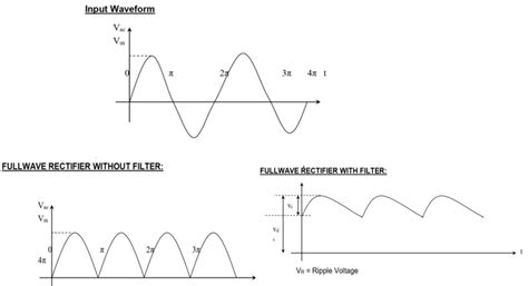 Image result for Full Wave Bridge Rectifier Graph