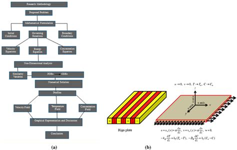 Image result for Geometry Flow Chart