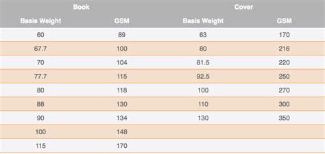 Image result for Paper Basis Weight Conversion Chart