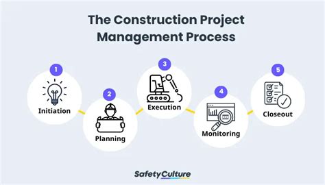 Construction Management Process に対する画像結果