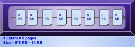Toradh íomhá ar Extent in SQL Server