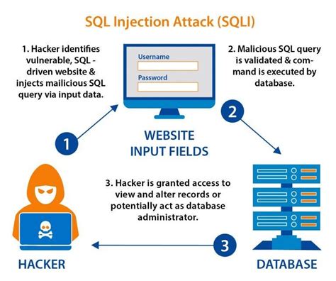 Image result for SQL Injection Code Image